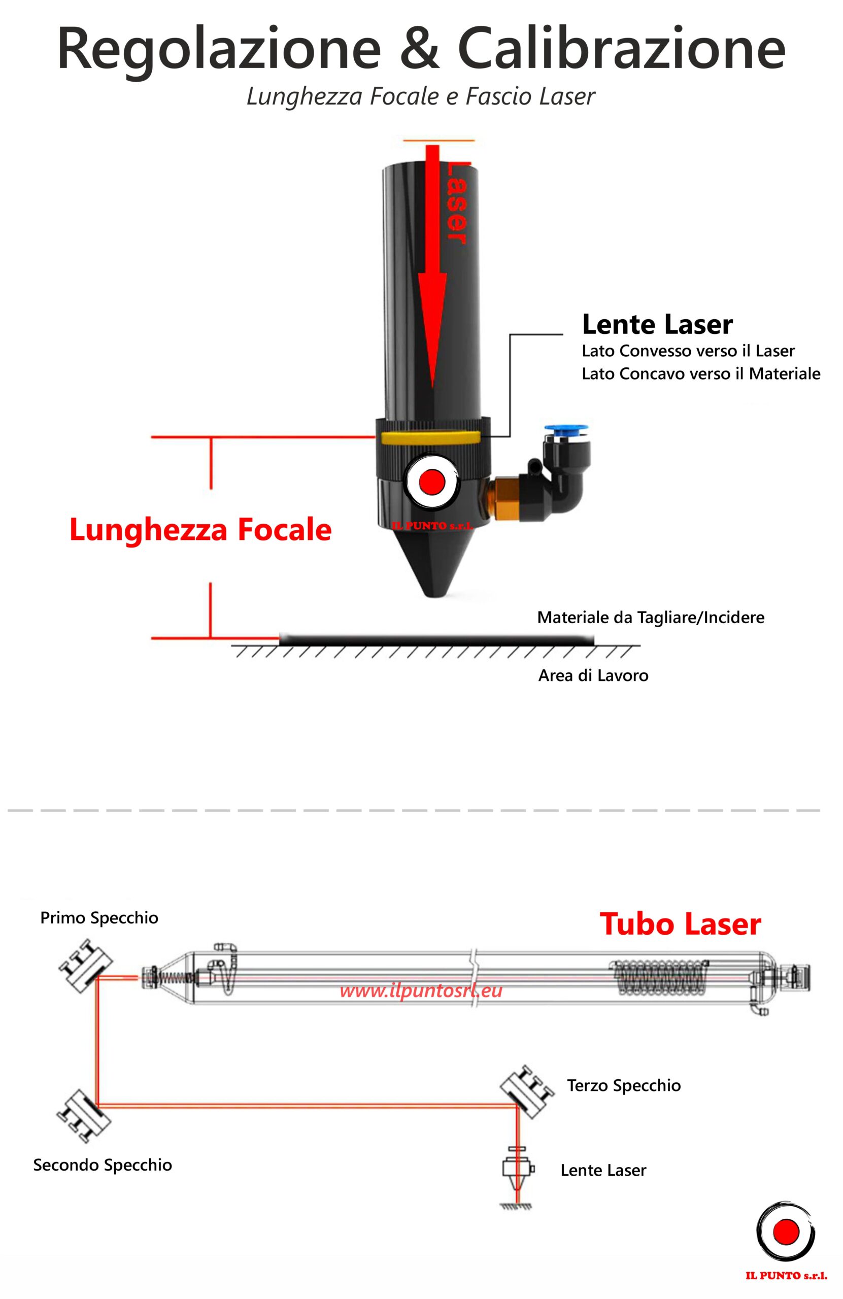 Lunghezza Focale e Fascio Laser